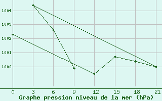 Courbe de la pression atmosphrique pour Chandpur