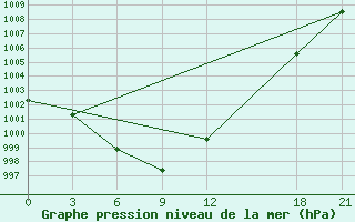 Courbe de la pression atmosphrique pour Tailai