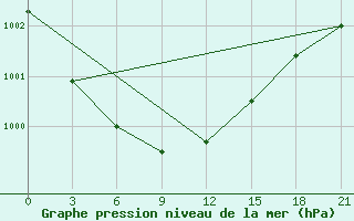 Courbe de la pression atmosphrique pour Segeza