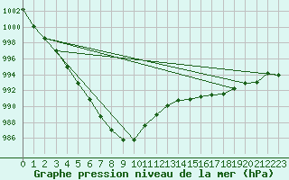 Courbe de la pression atmosphrique pour Saint-Nazaire-d