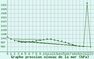 Courbe de la pression atmosphrique pour Valley