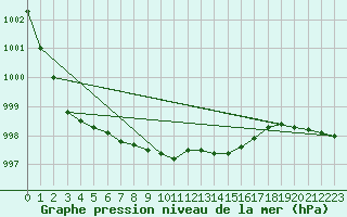 Courbe de la pression atmosphrique pour Johvi