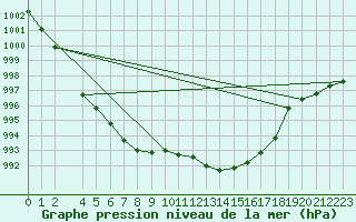 Courbe de la pression atmosphrique pour Svenska Hogarna