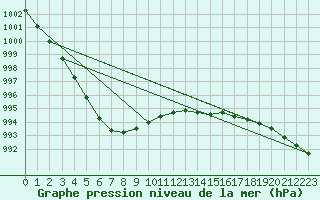 Courbe de la pression atmosphrique pour Torpup A