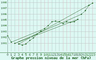 Courbe de la pression atmosphrique pour Ayamonte