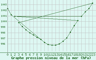 Courbe de la pression atmosphrique pour Fahy (Sw)