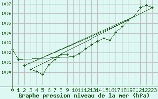 Courbe de la pression atmosphrique pour Bares