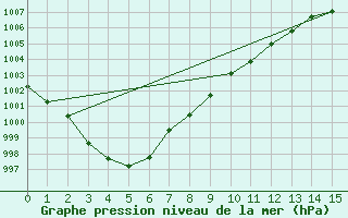 Courbe de la pression atmosphrique pour Vinga