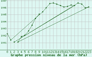 Courbe de la pression atmosphrique pour Helsinki Majakka