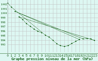 Courbe de la pression atmosphrique pour Leck