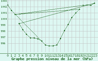 Courbe de la pression atmosphrique pour Altenrhein