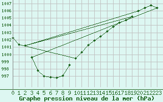 Courbe de la pression atmosphrique pour Lanvoc (29)