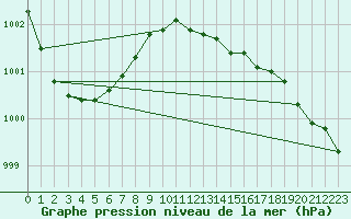 Courbe de la pression atmosphrique pour Arjeplog