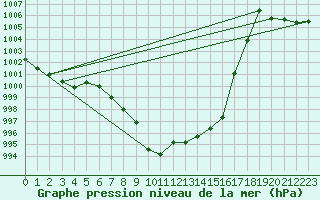 Courbe de la pression atmosphrique pour Gutenstein-Mariahilfberg