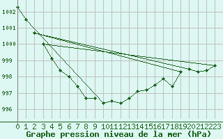 Courbe de la pression atmosphrique pour Topcliffe Royal Air Force Base