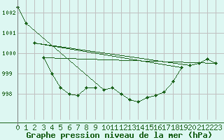 Courbe de la pression atmosphrique pour Trawscoed