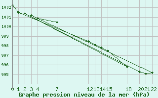 Courbe de la pression atmosphrique pour Parnu