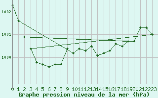 Courbe de la pression atmosphrique pour Glasgow (UK)