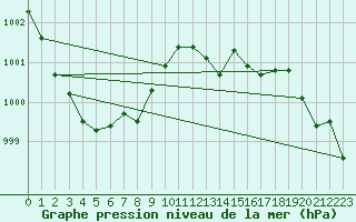 Courbe de la pression atmosphrique pour Corny-sur-Moselle (57)