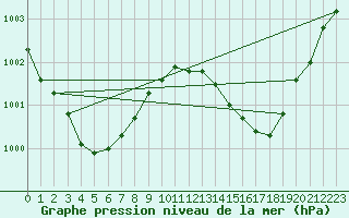 Courbe de la pression atmosphrique pour Orange (84)