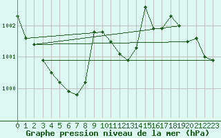 Courbe de la pression atmosphrique pour Regensburg
