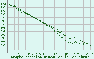 Courbe de la pression atmosphrique pour Neu Ulrichstein