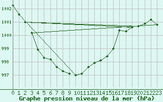 Courbe de la pression atmosphrique pour Kokkola Tankar