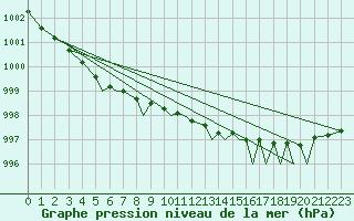 Courbe de la pression atmosphrique pour Namsos Lufthavn