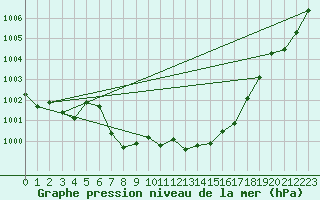 Courbe de la pression atmosphrique pour Innsbruck