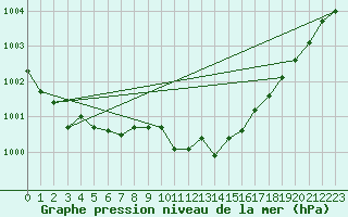 Courbe de la pression atmosphrique pour Portglenone