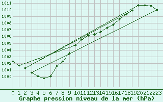 Courbe de la pression atmosphrique pour Trappes (78)