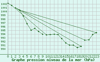 Courbe de la pression atmosphrique pour le bateau C6VR7
