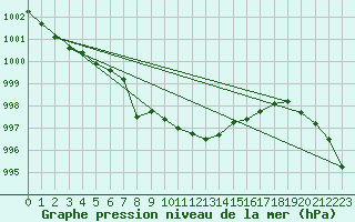 Courbe de la pression atmosphrique pour Roissy (95)