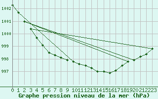 Courbe de la pression atmosphrique pour Kemi I