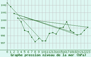 Courbe de la pression atmosphrique pour Solenzara - Base arienne (2B)