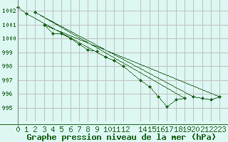 Courbe de la pression atmosphrique pour Capel Curig