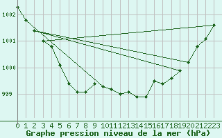 Courbe de la pression atmosphrique pour Dinard (35)