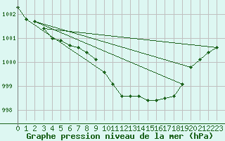 Courbe de la pression atmosphrique pour Essen