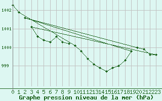 Courbe de la pression atmosphrique pour Schleiz