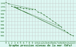 Courbe de la pression atmosphrique pour Ballyhaise, Cavan