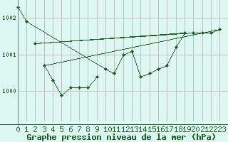 Courbe de la pression atmosphrique pour Dax (40)