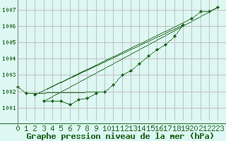 Courbe de la pression atmosphrique pour Roemoe