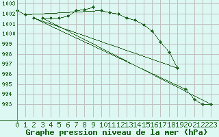 Courbe de la pression atmosphrique pour Utti Lentoportintie