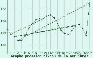 Courbe de la pression atmosphrique pour Bremervoerde