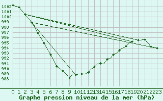 Courbe de la pression atmosphrique pour Hawarden
