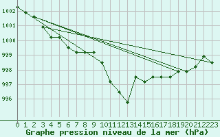 Courbe de la pression atmosphrique pour Agde (34)