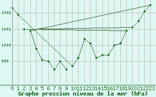 Courbe de la pression atmosphrique pour Leinefelde