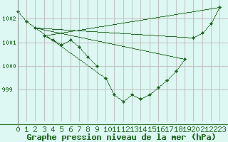 Courbe de la pression atmosphrique pour Weihenstephan