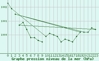 Courbe de la pression atmosphrique pour Pertuis - Grand Cros (84)