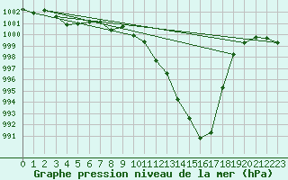 Courbe de la pression atmosphrique pour Cerisiers (89)